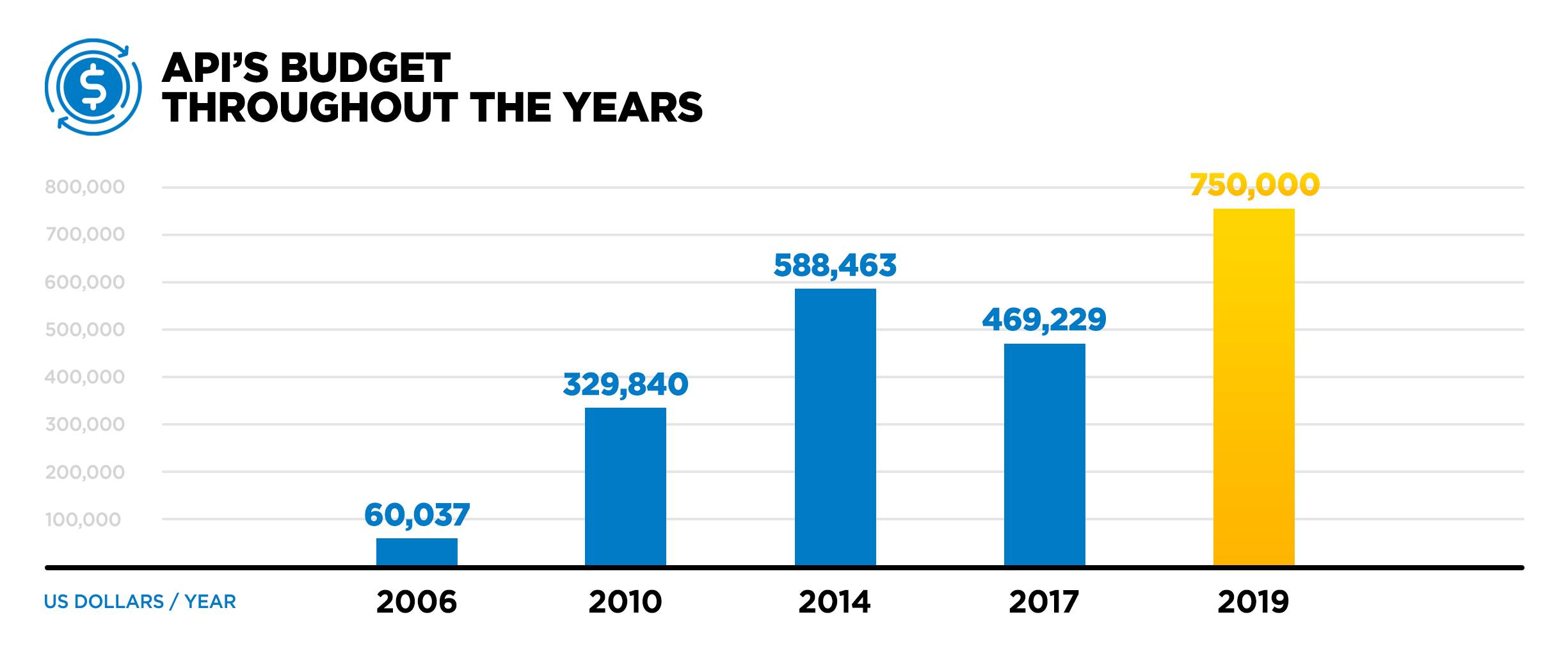 API's budget throughout the years - graphic